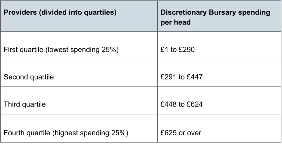 Table 4.2 Provider survey: Discretionary Bursaries spend per recipient in quartiles (2013/14) 