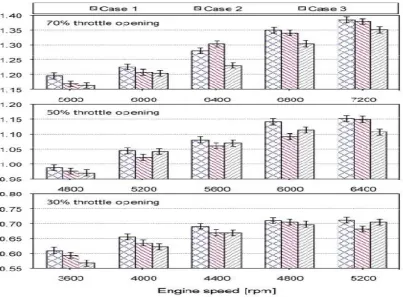 Figure 1. The measured gasoline mass flow rates in three cases at different engine speeds and throttle positions [source 4] 