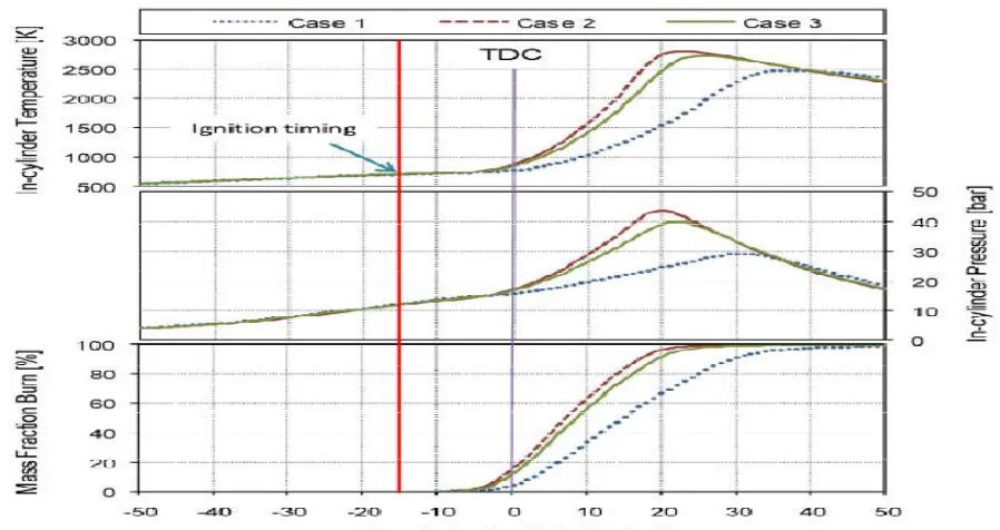 Figure 2 Simulation combustion characterstics in three cases at engine speed of 4000 rpm and 30% throttle opening [source 4]