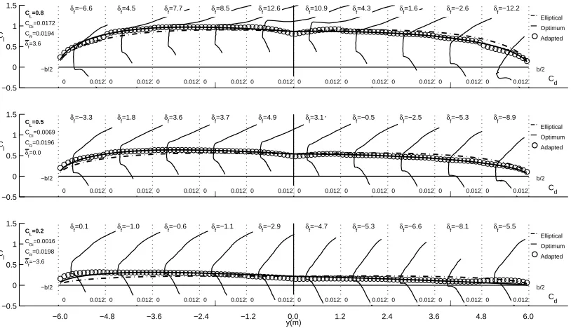 Figure 3.7: Spanwise Cl distributions with ﬂap-section drag polars and optimalCl distributions with CRdesired=0.02 for Example Case #1 − 2.