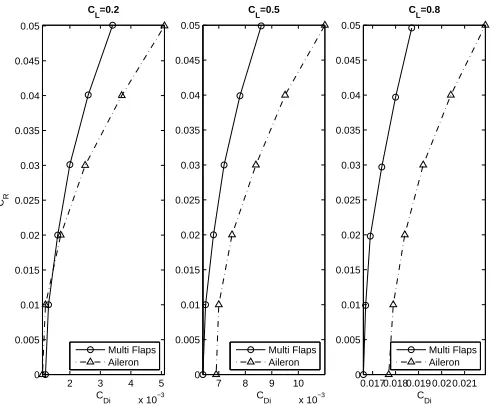 Figure 3.18: Comparison of induced drag for the swept wing with REFLEXEDairfoil.