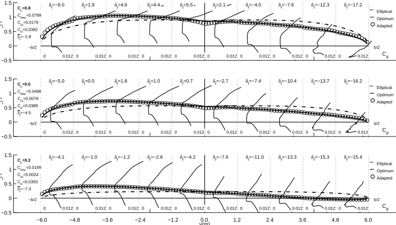 Figure 3.19: Spanwise Cl distributions with ﬂap-section drag polars and optimalCl distributions with CRdesired=0.02 for Example Case #2 − 1, SchemeA.