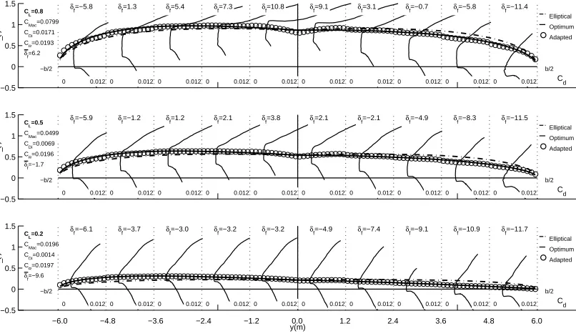 Figure 3.21: Spanwise Cl distributions with ﬂap-section drag polars and optimalCl distributions with CRdesired=0.02 for Example Case #2 − 1, SchemeB.