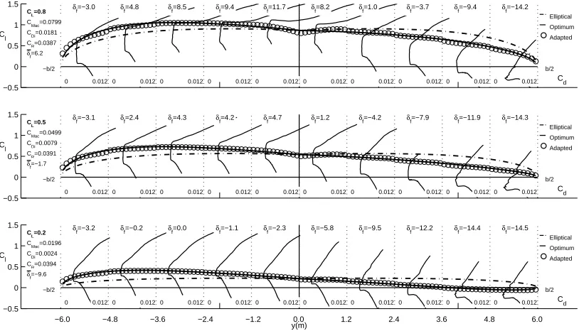 Figure 3.22: Spanwise Cl distributions with ﬂap-section drag polars and optimalCl distributions with CRdesired=0.04 for Example Case #2 − 1, SchemeB.