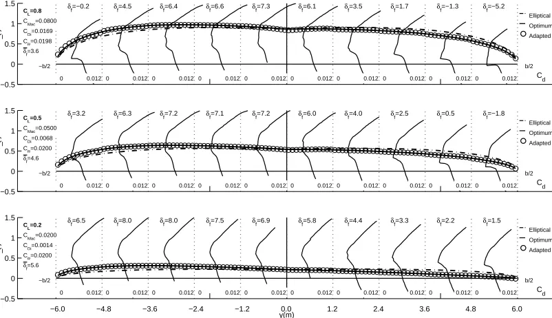 Figure 3.25: Spanwise Cl distributions with ﬂap-section drag polars and optimalCl distributions with CRdesired=0.04 for Example Case #2 − 2, SchemeA.