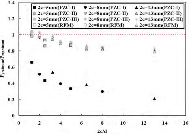 Fig. 10  Contour plots of Mises stress on the mid-plane  ((a), (b)) and surface plane ((c), (d))