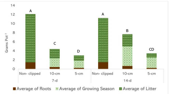 Figure 2- 10. Total biomass production at the height by interval interaction level in 2018
