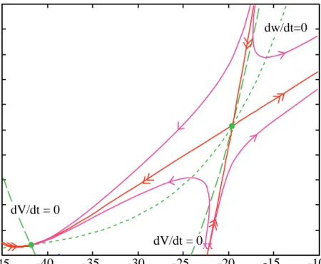 Fig. 9  Same phase plane as Fig.
