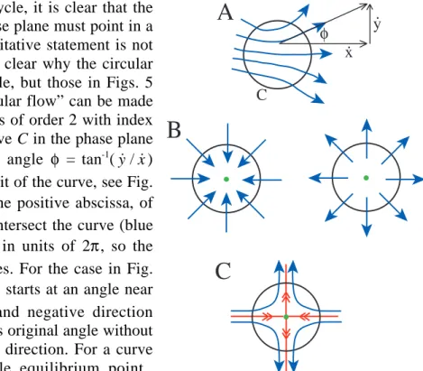 Fig. 10.  Closed curves (black circles) in a phase plane. Blue arrows are velocity vectors.
