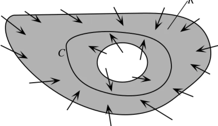 Fig. 11.  Deforming a closed curve C into a second curve C ’ without crossing an equilibrium point.
