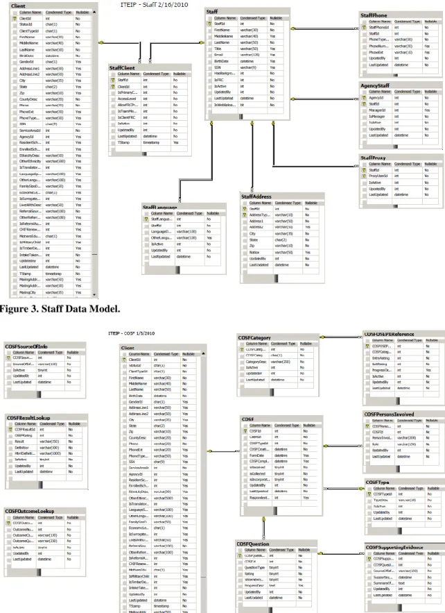 Figure 3. Staff Data Model. 