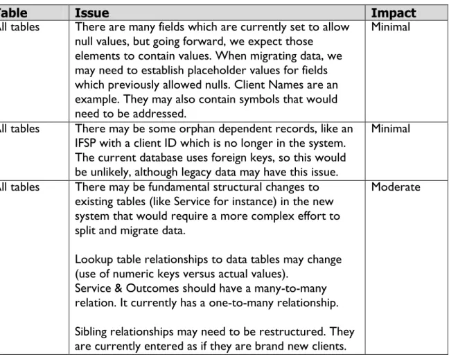 Table  Issue  Impact 