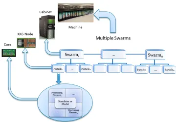 Figure 3.2: Cooperative Multi-Swarm Optimization Framework with algorithm tosystem architecture mapping