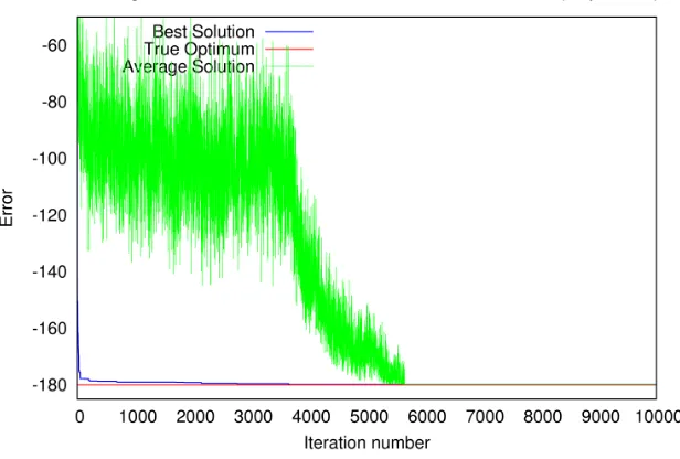 Figure 6.15:Shifted Griewank function: Convergence pattern using four cooperativeswarms