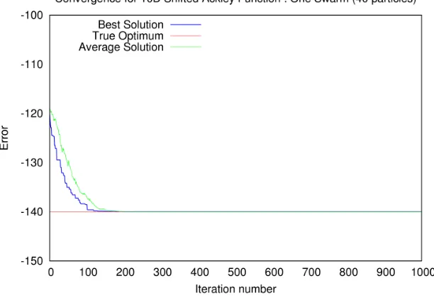 Figure 6.16:Shifted Ackley’s function: Convergence pattern of a typical swarm