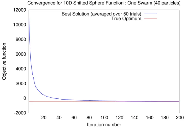 Figure 6.18: Shifted Rosenbrock’s function: Convergence of a single swarm - X-axisshows the iteration number and Y-axis shows the average of best solution for eachiteration from 50 trials