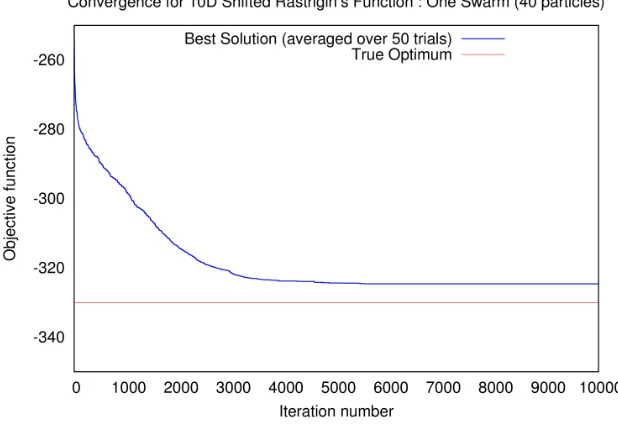Figure 6.20: Shifted Schwefel’s function: Convergence of a single swarm - X-axisshows the iteration number and Y-axis shows the average of best solution for eachiteration from 50 trials