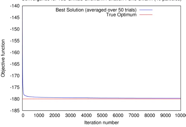 Figure 6.21: Shifted Griewank function: Convergence of a single swarm - X-axisshows the iteration number and Y-axis shows the average of best solution for eachiteration from 50 trials