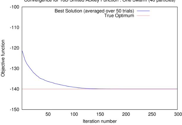Figure 6.22:Shifted Ackley’s function: Convergence of a single swarm - X-axis showsthe iteration number and Y-axis shows the average of best solution for each iterationfrom 50 trials