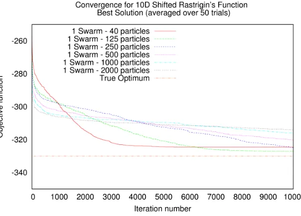 Figure 6.23:Convergence of a single swarm using function - X-axis shows the iterationnumber and Y-axis shows the average of best solution for each iteration from 50 trials