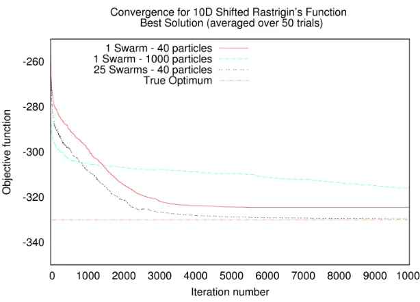 Figure 6.24: Shifted Rastrigin’s function: Comparison of swarm size vs. number ofswarms - X-axis shows the iteration number and Y-axis shows the average of bestsolution for each iteration from 50 trials