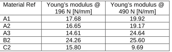 Table 4: Seat and foam stiffness calculated from experimental data (Table 2-3). 