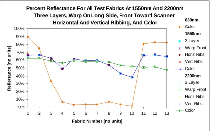 Figure 2-16 Select Wavelengths Comparison In All Categories For Fabrics #1-13, In 