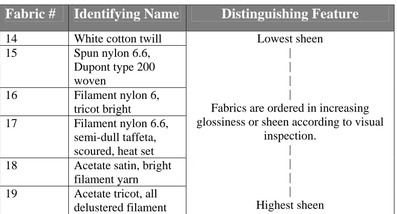 Table 2-5  Final Test Fabric Identification Table 