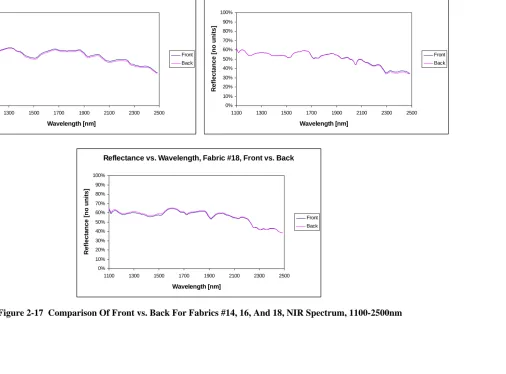 Figure 2-17  Comparison Of Front vs. Back For Fabrics #14, 16, And 18, NIR Spectrum, 1100-2500nm 