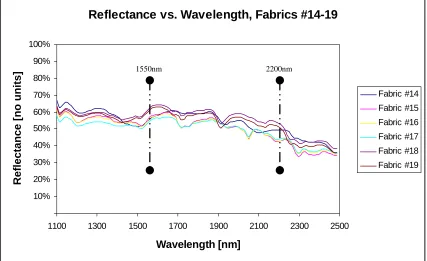 Figure 2-18  Reflectance Comparison For Fabrics #14-19, 