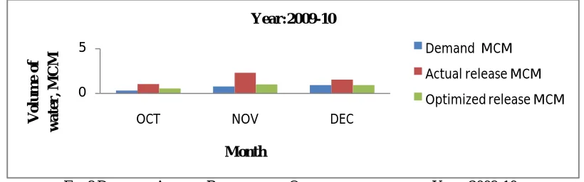 FIG.8 DEMAND, ACTUAL RELEASE AND OPTIMIZED RELEASE FOR YEAR 2009-10 