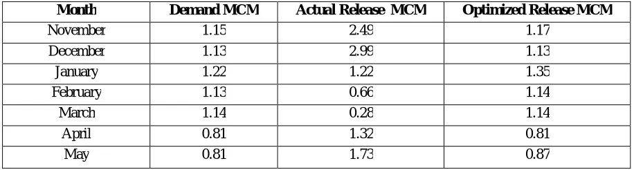 TABLE 1: DEMAND, ACTUAL RELEASE AND OPTIMIZED RELEASE BY GA FOR THE YEAR 2001-02  