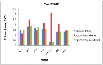 Fig.5 Demand, Actual Release and Optimized release for Year 2006-07 