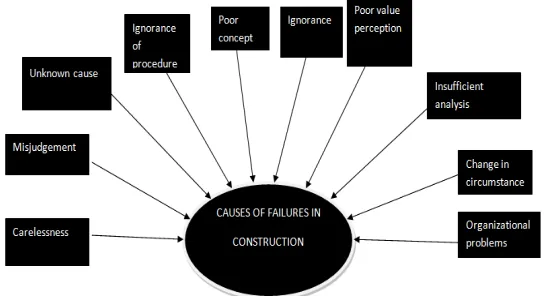 Figure 2.1 Causes of Failures  