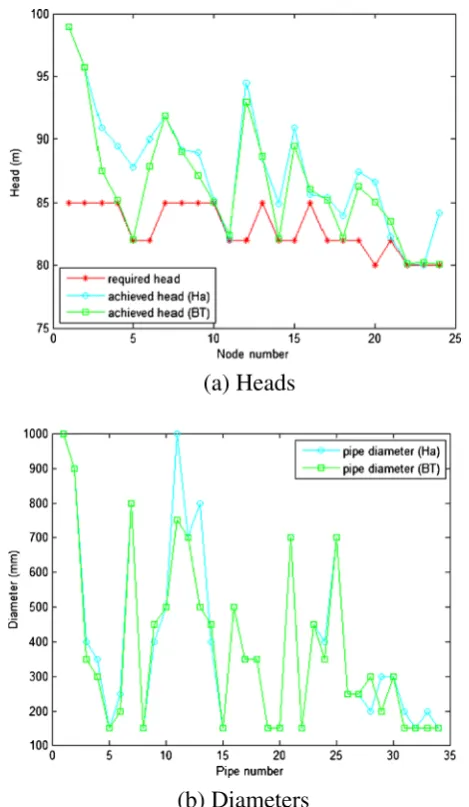 Fig. 3 Previous and new optimised heads and diameters for the Kadu network