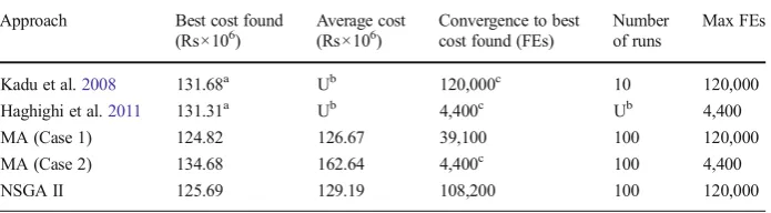 Table 1 Assessment of the genetic and memetic algorithms