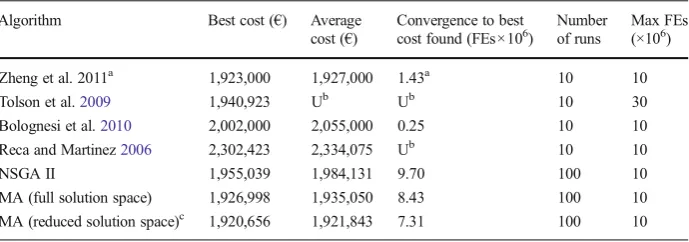 Table 3 Comparison of published results for the Balerma network