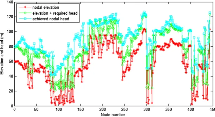 Fig. 4 Nodal heads for the Balerma network for the best memetic algorithm solution costing M€ 1.921