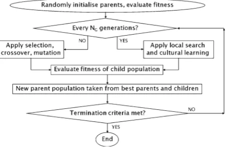 Fig. 1 Flow-chart describing the operation of the memetic algorithm