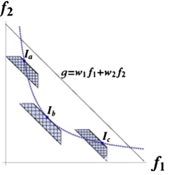 Figure 2improve the value of the WFF will also improve the population as a whole. This is clearly amore desirable situation and designing a WFF which approximates the gradient of the currentintersecting the non-dominated front in a given generation at the 