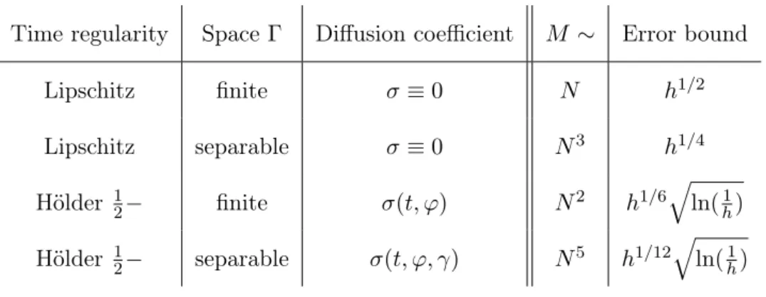 Table 3.1: The table shows bounds on the difference between V and V N,M for some special situations and the general case (last row) in terms of the time step h = N ·Mr .