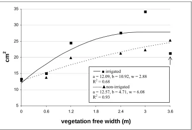 Figure 1.  Effect of irrigation and vegetation - free width (VFW) on trunk cross - sectional 