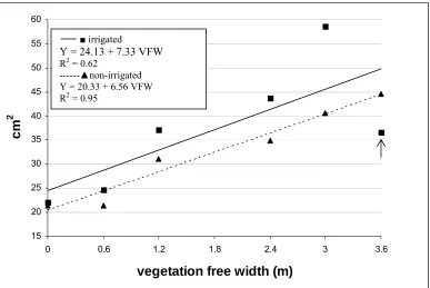 Figure 2.  Effect of irrigation and vegetation - free width (VFW) on trunk cross - sectional 