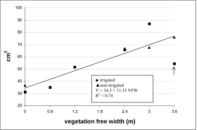 Figure 3.  Effect of irrigation and vegetation - free width (VFW) on trunk cross - sectional 