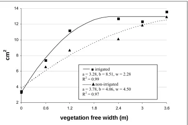 Figure 4.  Effect of irrigation and vegetation - free width (VFW) on trunk cross - sectional 