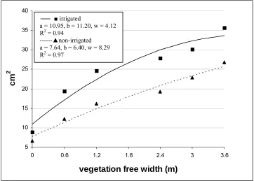 Figure 5.  Effect of irrigation and vegetation - free width (VFW) on trunk cross - sectional 