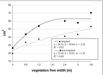 Figure 6.  Effect of irrigation and vegetation - free width (VFW) on trunk cross - sectional 