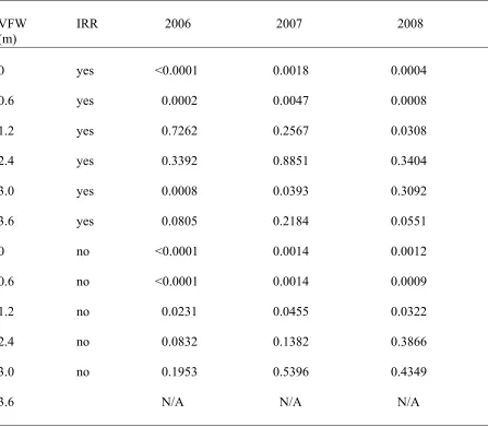 Table 2.  Mean comparisons of mean peach trunk cross-sectional area of various 