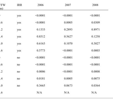 Table 3.  Mean comparisons of mean peach trunk cross sectional area of various 