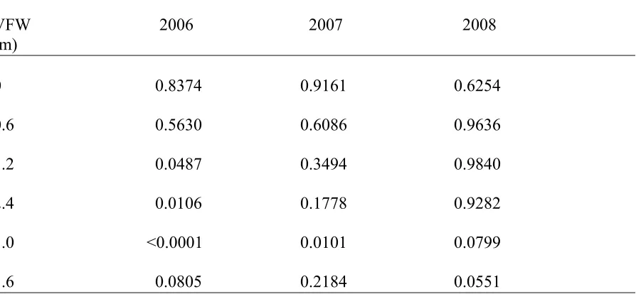 Table 4.  Mean comparisons of peach trunk cross sectional areas of irrigation levels within 
